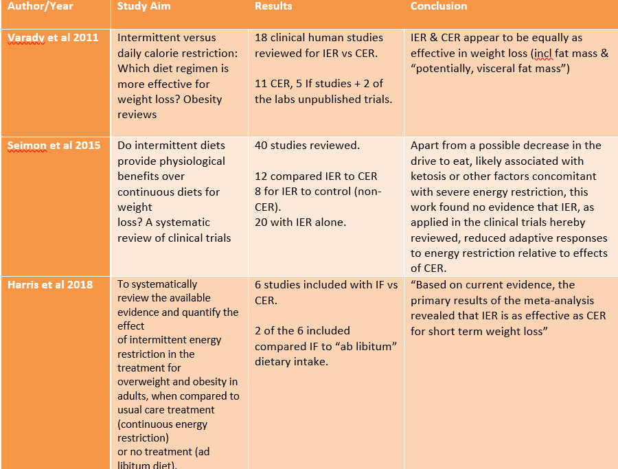 3 reviews which  collectively examined 55 studies related to intermittent fasting & weight-loss.